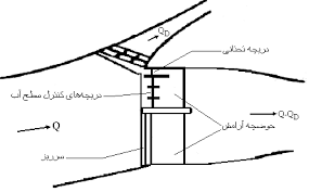  اصول و مبانی آبگیری از رودخانه ها 